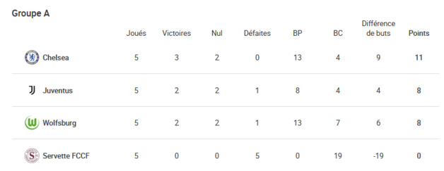 #UWCL - Phase de groupes : un final à suspense dans le groupe A #UWCL - Phase de groupes : un final à suspense dans le groupe A