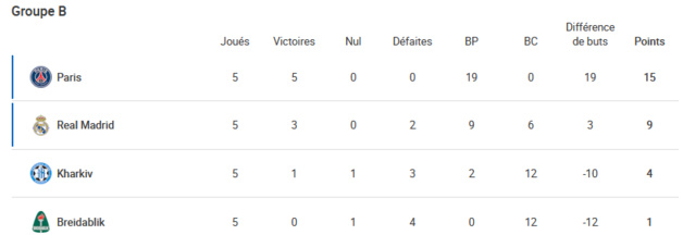 #UWCL - Phase de groupes : un final à suspense dans le groupe A #UWCL - Phase de groupes : un final à suspense dans le groupe A