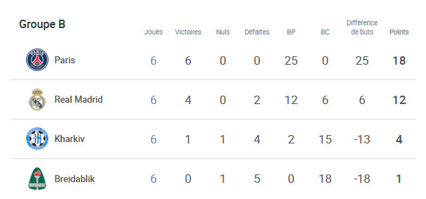 #UWCL - Groupe B : Le PSG finit l'année sur un large succès #UWCL - Groupe B : Le PSG finit l'année sur un large succès