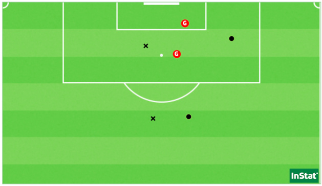 Les 6 tirs de Lyon face au Paris FC, dont les 2 buts (Point = cadré / X = non-cadré ou contré). Les 6 tirs de Lyon face au Paris FC, dont les 2 buts (Point = cadré / X = non-cadré ou contré).