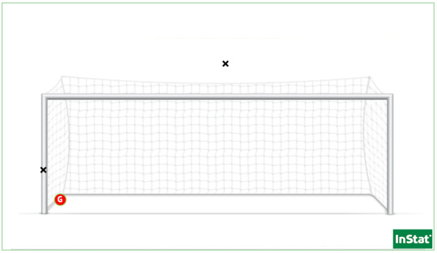 Les 3 penalties concédés par St Etienne cette saison en D1 Arkema (Point = cadré / X = non-cadré ou contré). Les 3 penalties concédés par St Etienne cette saison en D1 Arkema (Point = cadré / X = non-cadré ou contré).