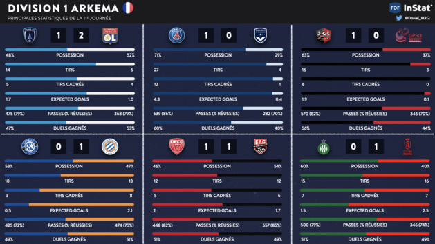 #D1Arkema - Les statistiques de la 11e journée #D1Arkema - Les statistiques de la 11e journée