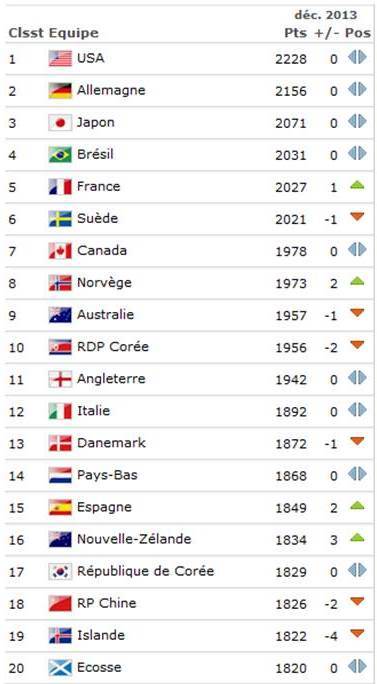 http://fr.fifa.com/worldranking/rankingtable/women/index.html http://fr.fifa.com/worldranking/rankingtable/women/index.html