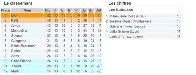 D1 (13eme journée) - Tous les résultats et buteuses