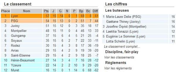 D1 (15eme journée) - SAINT-ETIENNE et GUINGAMP grappillent des points précieux