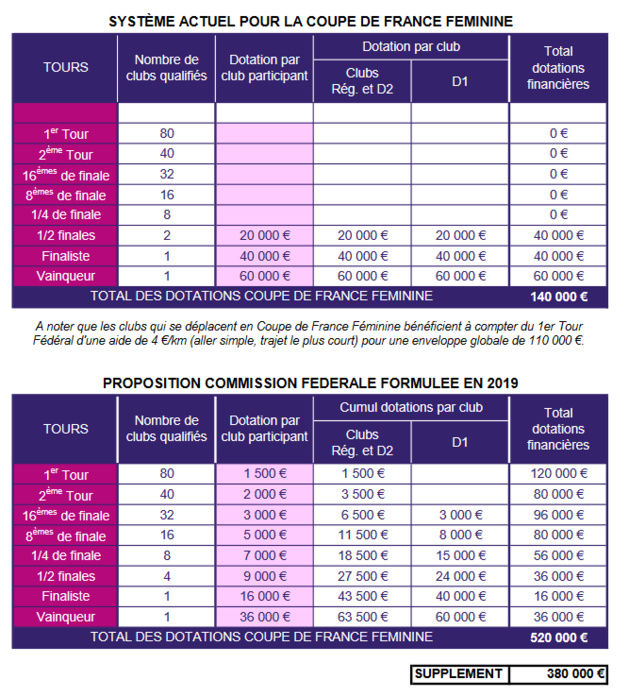 FFF - Les nouvelles dotations en D1 et Coupe de France confirmées officiellement