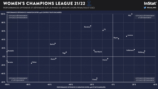#UWCL - En chiffres : le bilan de la phase de groupes avant les quarts #UWCL - En chiffres : le bilan de la phase de groupes avant les quarts