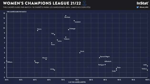 #UWCL - En chiffres : le bilan de la phase de groupes avant les quarts #UWCL - En chiffres : le bilan de la phase de groupes avant les quarts