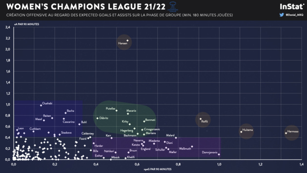 #UWCL - En chiffres : le bilan de la phase de groupes avant les quarts #UWCL - En chiffres : le bilan de la phase de groupes avant les quarts
