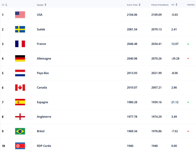 Classement FIFA - La FRANCE retrouve le podium Classement FIFA - La FRANCE retrouve le podium