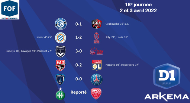 #D1Arkema - J18 : L'OL prend de l'avance sur le PSG, le PFC se rapproche de l'Europe, REIMS a gagné son maintien #D1Arkema - J18 : L'OL prend de l'avance sur le PSG, le PFC se rapproche de l'Europe, REIMS a gagné son maintien