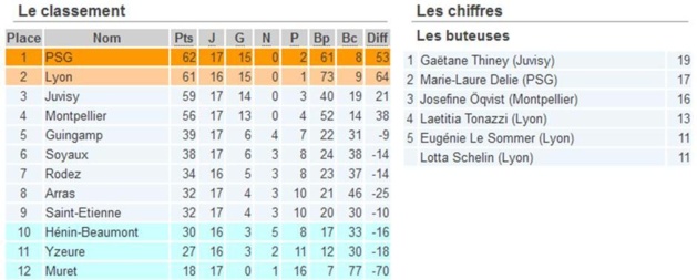 D1 (17ème journée) - Mauvaise opération pour SAINT-ETIENNE D1 (17ème journée) - Mauvaise opération pour SAINT-ETIENNE