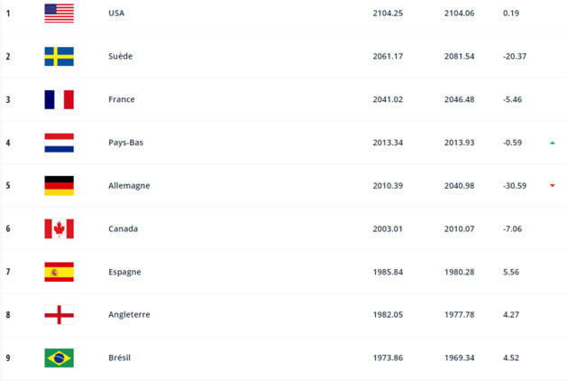 Classement FIFA - Podium inchangé, la FRANCE troisième Classement FIFA - Podium inchangé, la FRANCE troisième