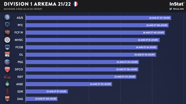 #D1Arkema - En chiffres : le bilan de la saison 2021-22 (5/6) #D1Arkema - En chiffres : le bilan de la saison 2021-22 (5/6)