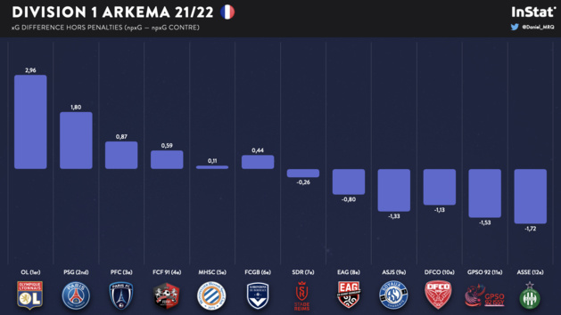 #D1Arkema - En chiffres : le bilan de la saison 2021-22 : Une logique quasiment respectée (6/6) #D1Arkema - En chiffres : le bilan de la saison 2021-22 : Une logique quasiment respectée (6/6)