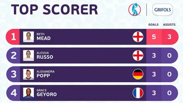 Euro 2022 - Quart : L'ANGLETERRE en favorite face à l'ESPAGNE