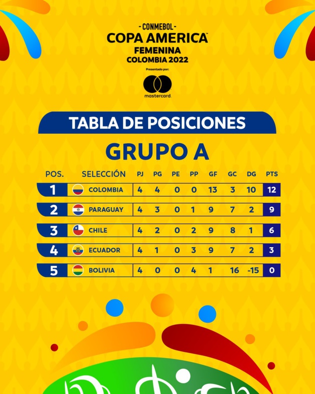 COPA AMÉRICA 2022 - Groupe A : la COLOMBIE envoie le CHILI en barrages, le PARAGUAY en demi
