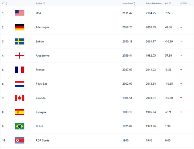 Classement FIFA - La FRANCE perd deux places Classement FIFA - La FRANCE perd deux places