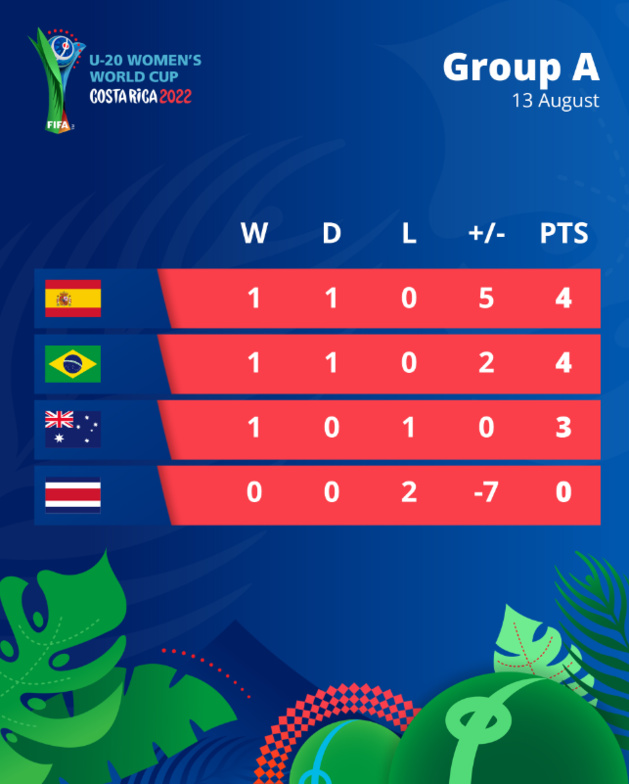 Coupe du Monde U20 - Groupe A : L'ESPAGNE et le BRÉSIL séduisants Coupe du Monde U20 - Groupe A : L'ESPAGNE et le BRÉSIL séduisants