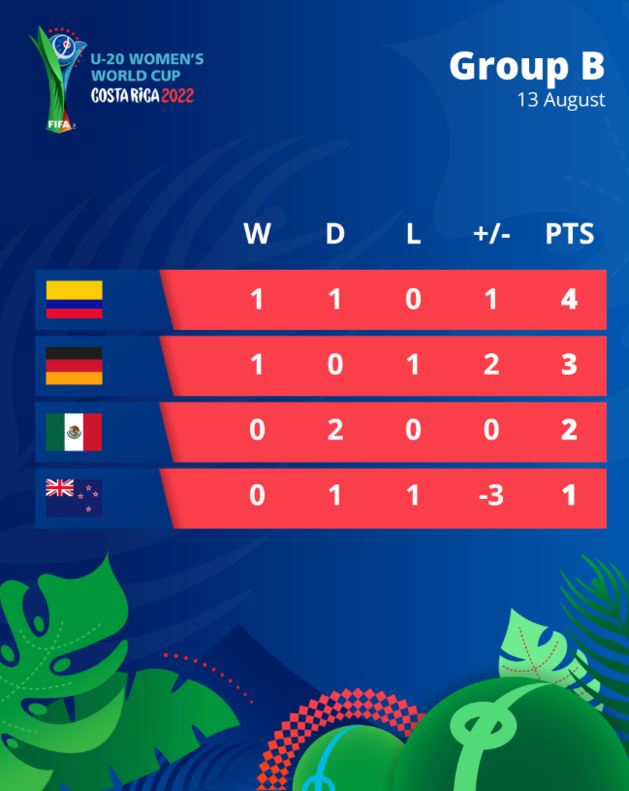 Coupe du Monde U20 - Groupe B : la COLOMBIE en tête, l'ALLEMAGNE à la relance Coupe du Monde U20 - Groupe B : la COLOMBIE en tête, l'ALLEMAGNE à la relance