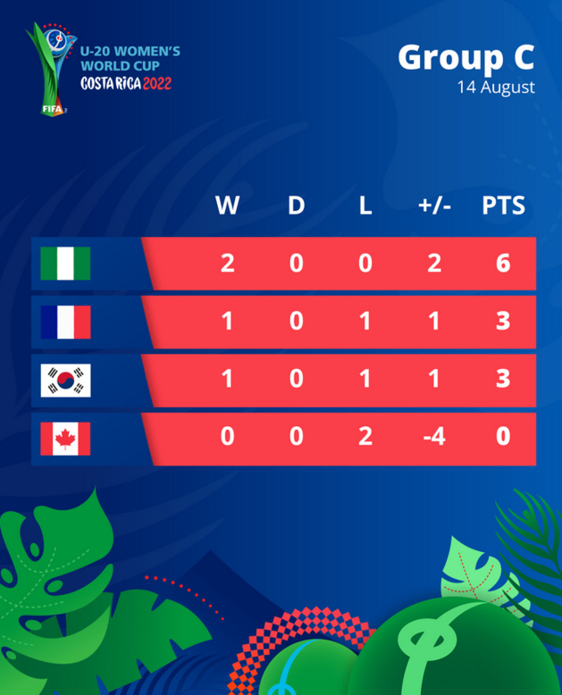 Coupe du Monde U20 - Groupe C : Le NIGERIA prend la tête et file en quart