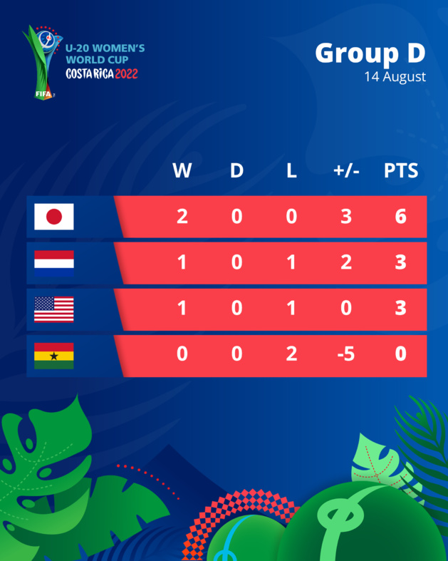 Coupe du Monde U20 - Groupe D : le JAPON enchaîne, les PAYS-BAS relancent la donne Coupe du Monde U20 - Groupe D : le JAPON enchaîne, les PAYS-BAS relancent la donne
