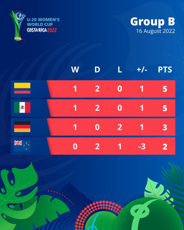 U20-WM - Gruppe B: Mexiko - Kolumbien im Viertelfinale, Deutschland zu Hause