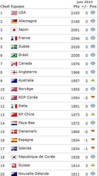 Classement FIFA - La SUISSE se hisse dans le top 20