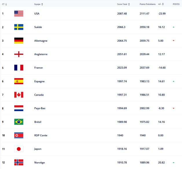 Classement FIFA - Les USA solides leaders malgré les remous, la FRANCE reste 5e Classement FIFA - Les USA solides leaders malgré les remous, la FRANCE reste 5e