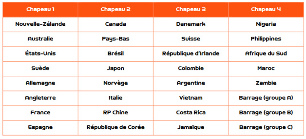 Coupe du Monde 2023 - Tirage au sort ce samedi matin Coupe du Monde 2023 - Tirage au sort ce samedi matin