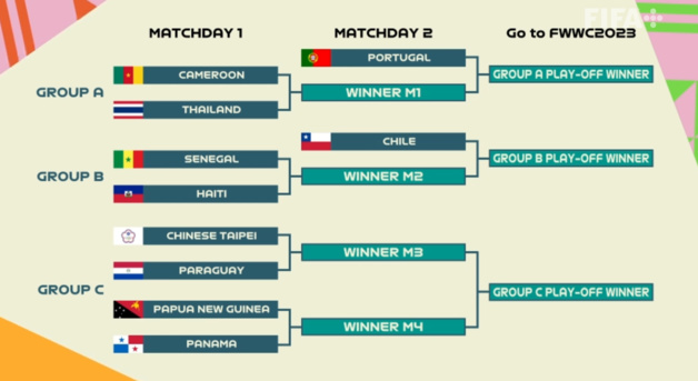 Coupe du Monde 2023- Play Offs : le tirage au sort, tirage relevé dans le groupe A Coupe du Monde 2023- Play Offs : le tirage au sort, tirage relevé dans le groupe A