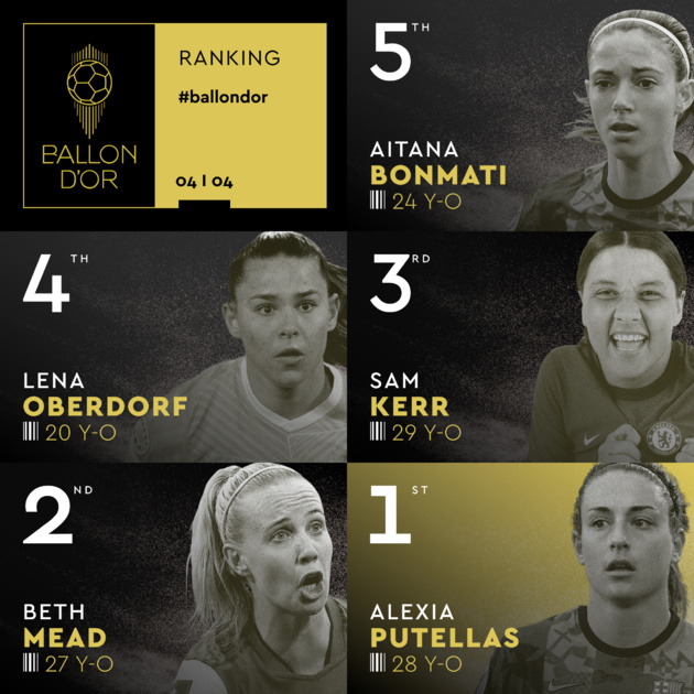 Ballon d'Or - Alexia PUTELLAS garde son trophée Ballon d'Or - Alexia PUTELLAS garde son trophée