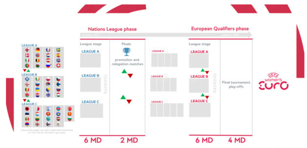 UEFA - La NATIONS LEAGUE créée et qualificative pour les JO UEFA - La NATIONS LEAGUE créée et qualificative pour les JO