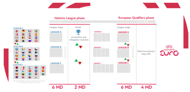 UEFA - La NATIONS LEAGUE créée et qualificative pour les JO