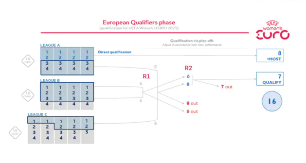 UEFA - La NATIONS LEAGUE créée et qualificative pour les JO UEFA - La NATIONS LEAGUE créée et qualificative pour les JO