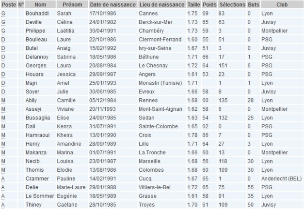 BLEUES - La liste pour HONGRIE - FRANCE : Kenza DALI, Pauline CRAMMER, Viviane ASSEYI retenues BLEUES - La liste pour HONGRIE - FRANCE : Kenza DALI, Pauline CRAMMER, Viviane ASSEYI retenues