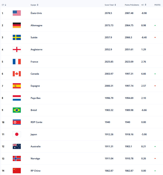 Classement FIFA - L'ALLEMAGNE se rapproche des USA Classement FIFA - L'ALLEMAGNE se rapproche des USA