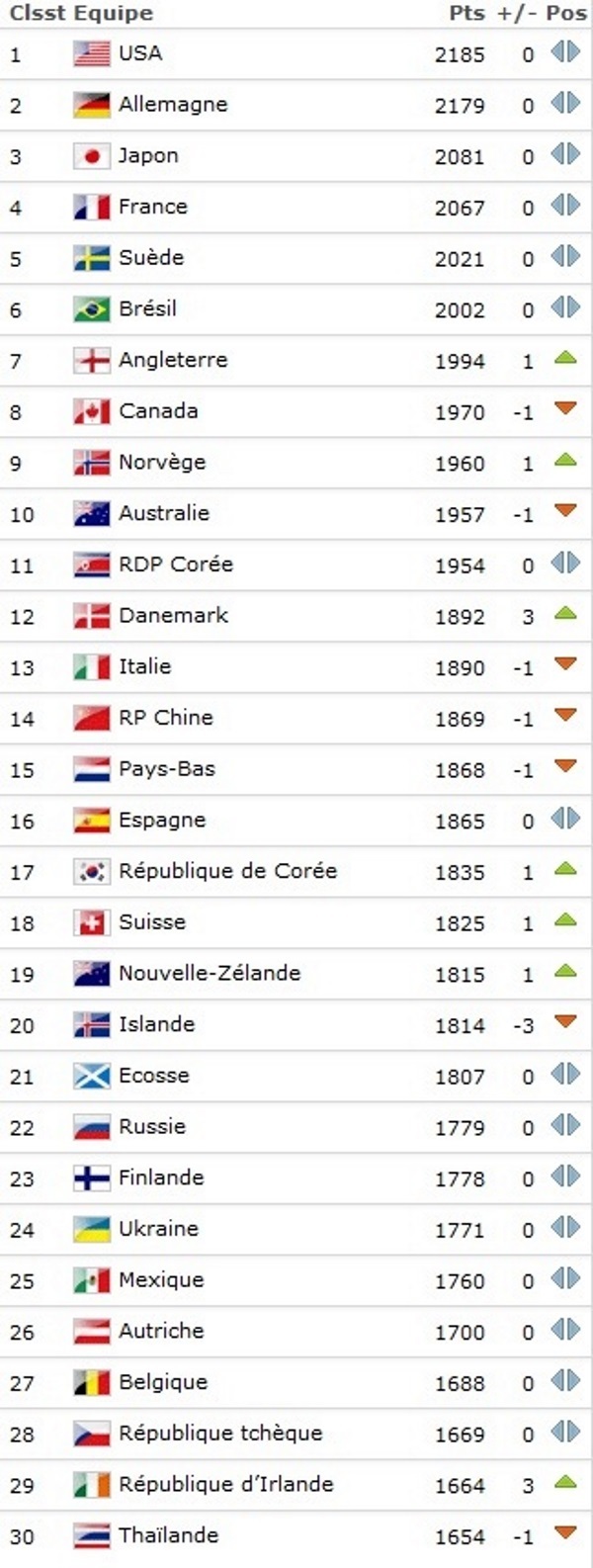 Classement FIFA - La FRANCE se rapproche du JAPON Classement FIFA - La FRANCE se rapproche du JAPON