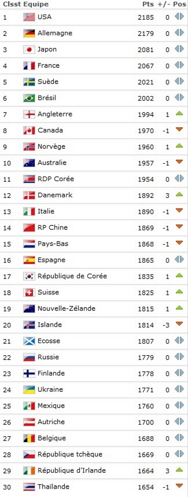 Classement FIFA - La FRANCE se rapproche du JAPON