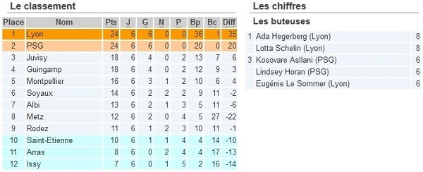 D1 - LYON et GUINGAMP assurent, METZ continue sur sa lancée D1 - LYON et GUINGAMP assurent, METZ continue sur sa lancée