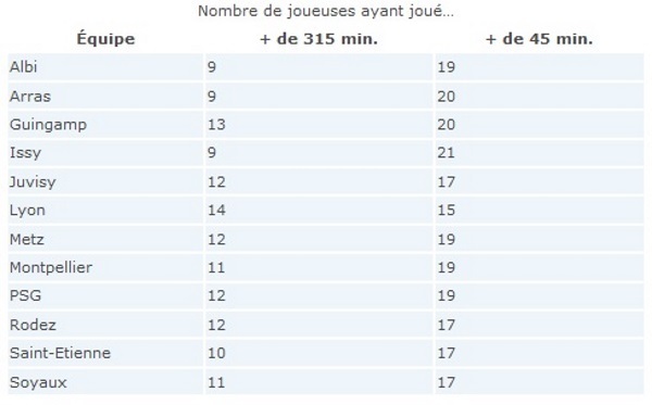 D1 - L'effectif de l'OL a peu tourné...