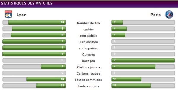 Ligue des champions - Réactions après OL-PSG : « L’équipe la plus frileuse a gagné »