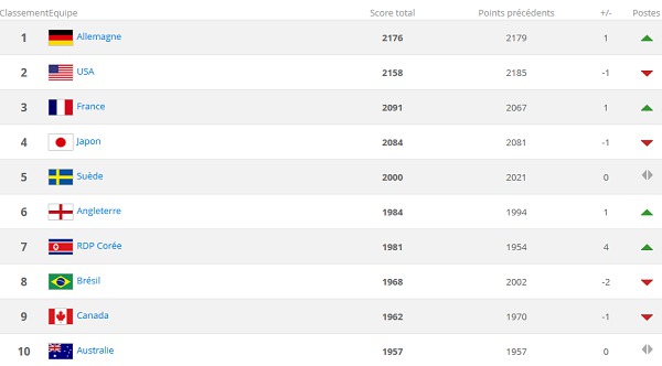 Classement FIFA - La FRANCE arrive sur le podium, les USA détrônés