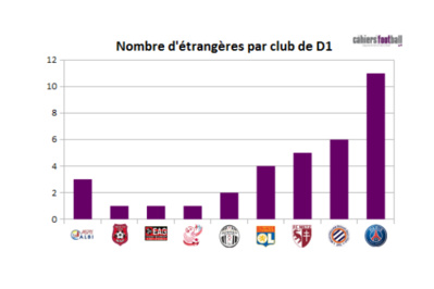 Neuf clubs à la trêve mais la liste va s'allonger avec Rodez et Saint-Etienne Neuf clubs à la trêve mais la liste va s'allonger avec Rodez et Saint-Etienne
