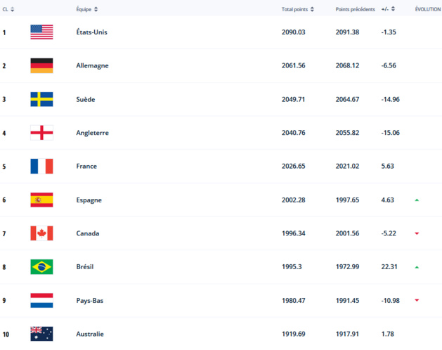 Classement FIFA - Statu quo dans le top 5, l'ESPAGNE passe 6e