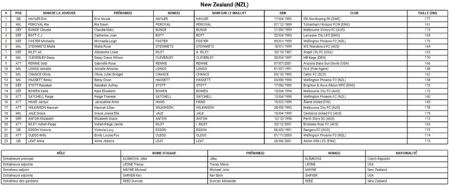 Coupe du Monde 2023 (A) - La NOUVELLE-ZÉLANDE, un hôte qui doit prouver à domicile Coupe du Monde 2023 (A) - La NOUVELLE-ZÉLANDE, un hôte qui doit prouver à domicile