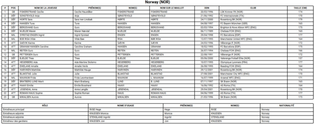 Coupe du Monde 2023 (A) - La NORVÈGE débute avec un groupe abordable Coupe du Monde 2023 (A) - La NORVÈGE débute avec un groupe abordable