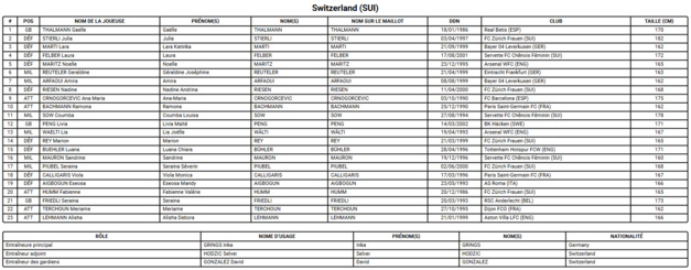 Coupe du Monde 2023 (A) - La SUISSE à un tournant générationnel Coupe du Monde 2023 (A) - La SUISSE à un tournant générationnel