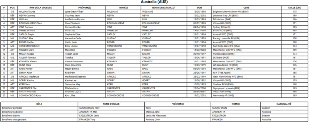 Coupe du Monde 2023 (B) - L'AUSTRALIE veut surfer sur la vague Coupe du Monde 2023 (B) - L'AUSTRALIE veut surfer sur la vague