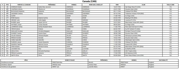 Coupe du Monde 2023 (B) - Le CANADA a des revendications et des ambitions